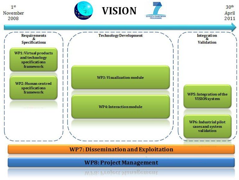 VISION WP Roadmap