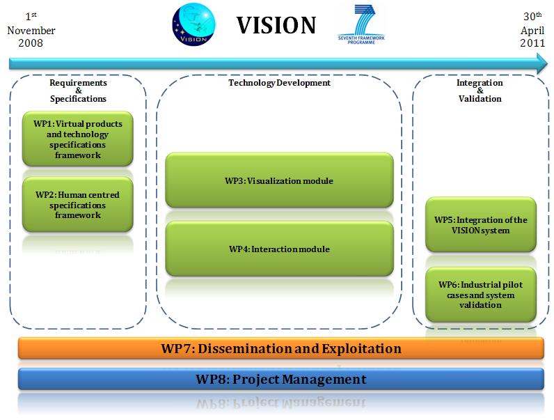 VISION WP Roadmap